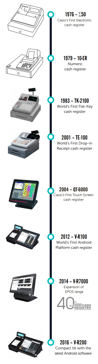 CASIO EPOS Museum Over 40 Years Of Expertise